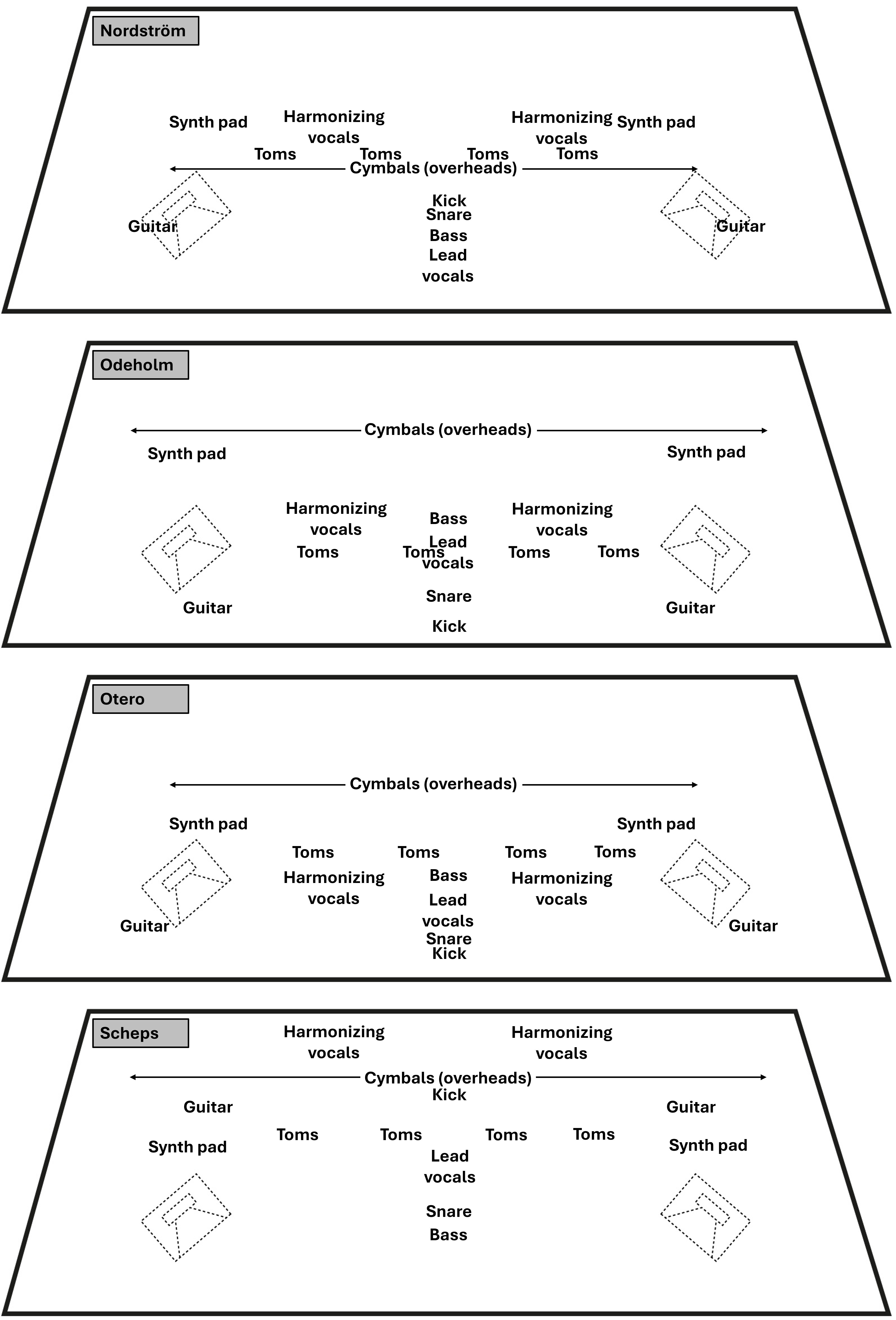 Soundstage visualization of the mixes of Nordström, Odeholm, Otero, and Scheps