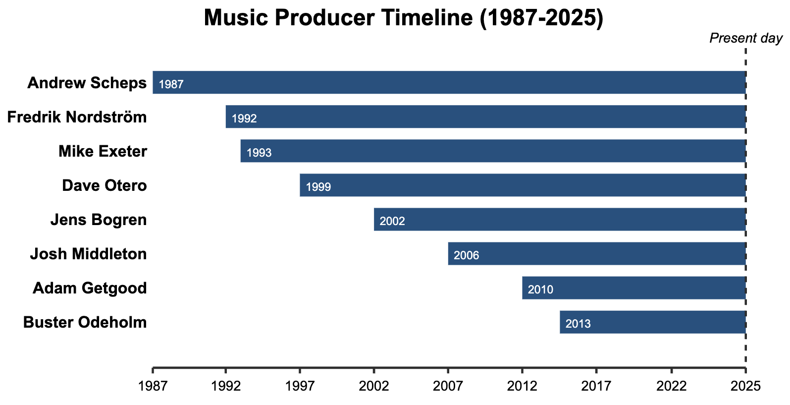 Timeline showing three generations of producer experience across the metal genre